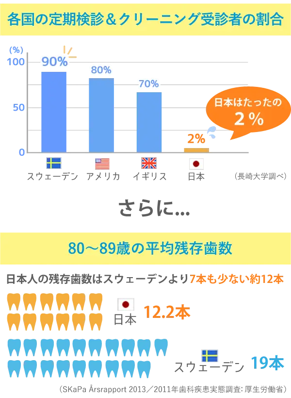 メンテナンス率と歯の残存歯数